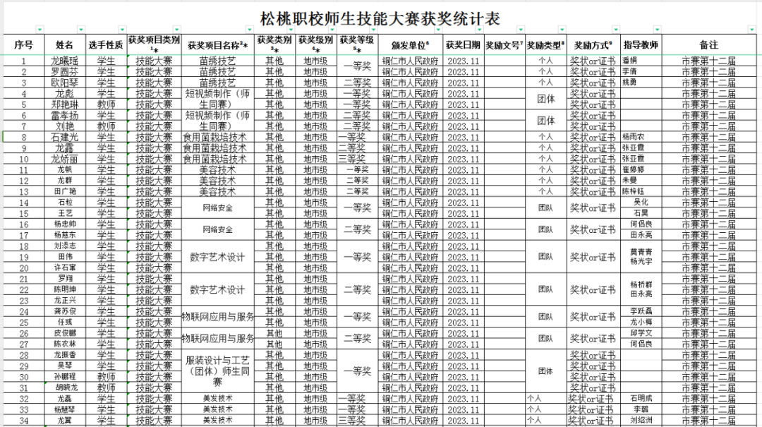 县中等职业学校在铜仁市第十二届职业院校师生技能大赛（中职组）中喜获佳绩