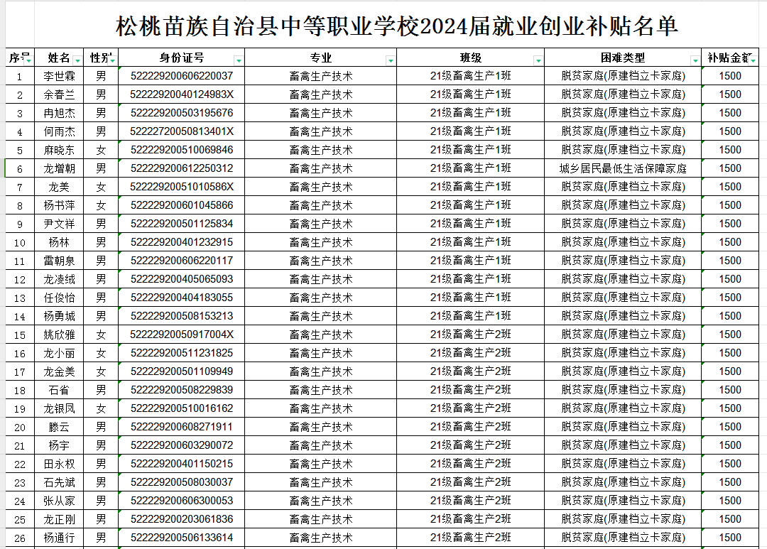 县中等职业学校2024届就业创业补贴名单公示